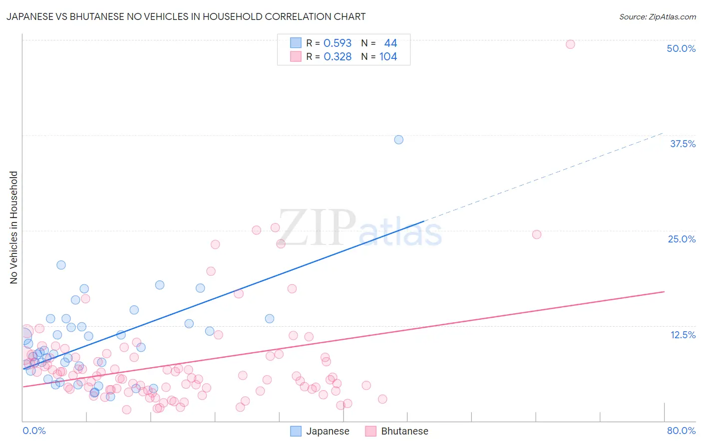 Japanese vs Bhutanese No Vehicles in Household