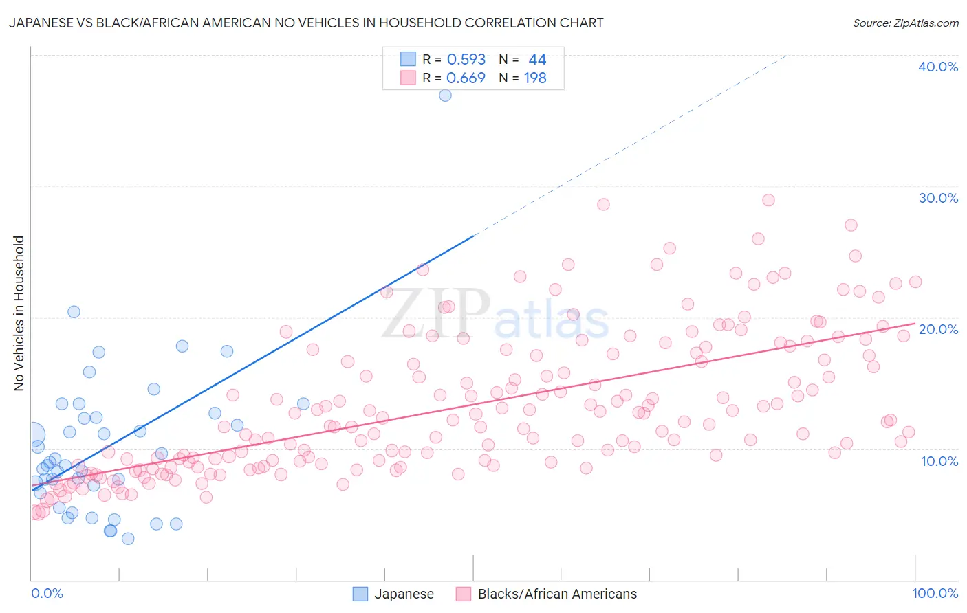 Japanese vs Black/African American No Vehicles in Household
