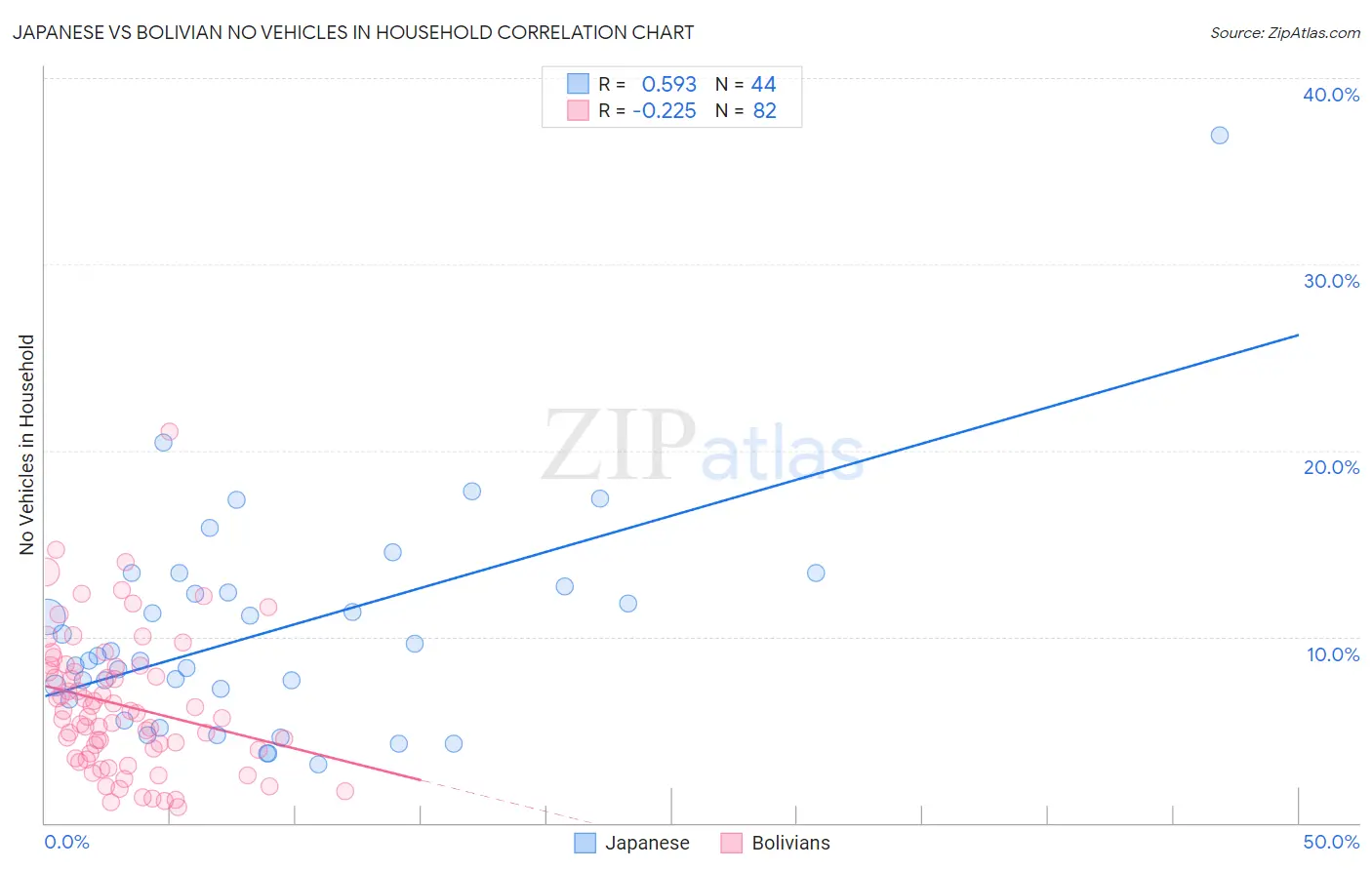 Japanese vs Bolivian No Vehicles in Household