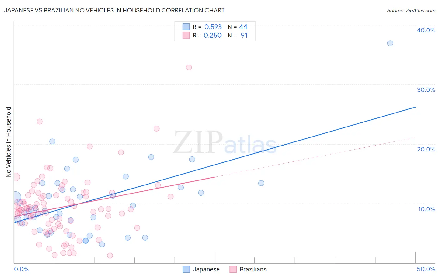 Japanese vs Brazilian No Vehicles in Household