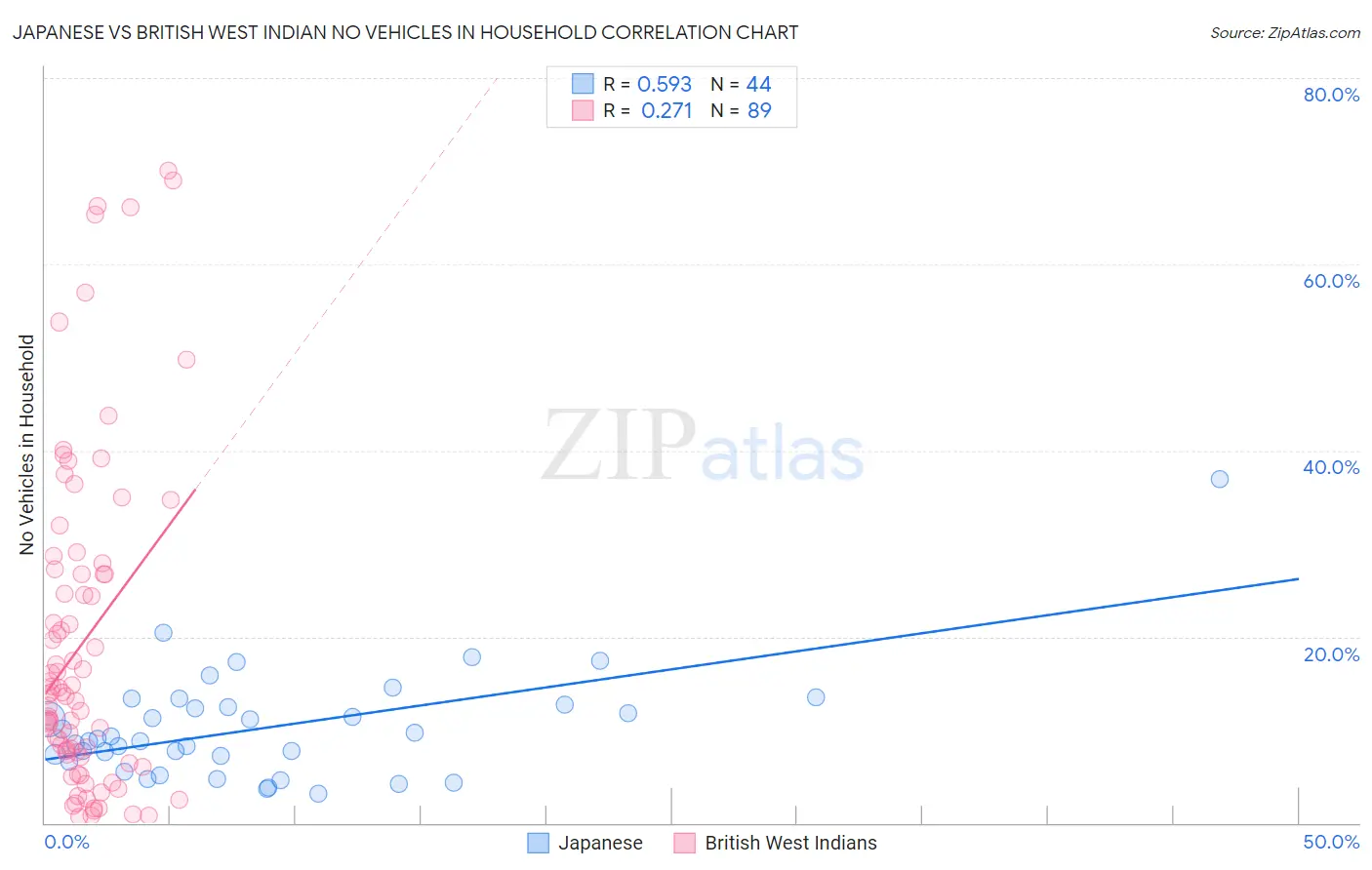 Japanese vs British West Indian No Vehicles in Household