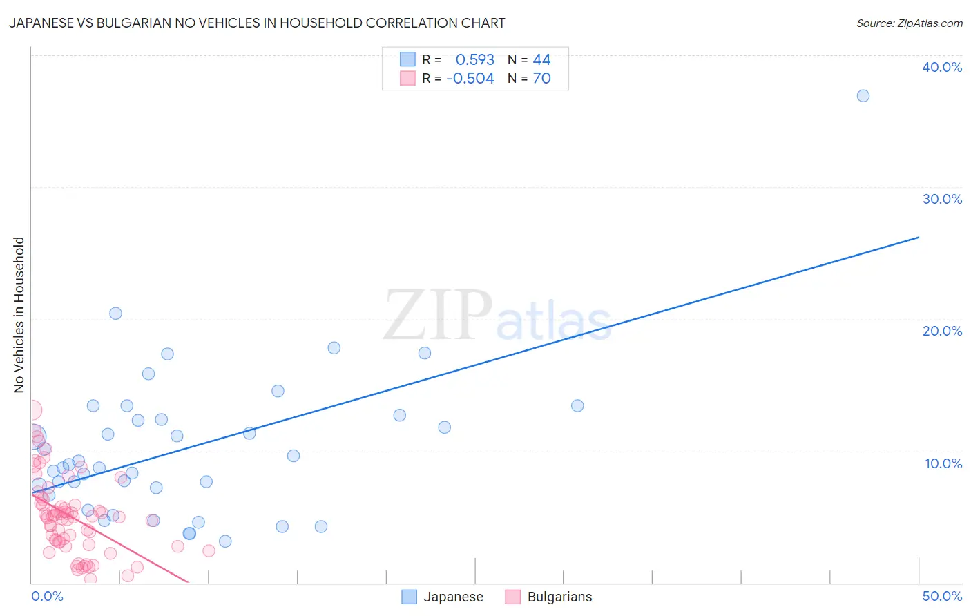 Japanese vs Bulgarian No Vehicles in Household
