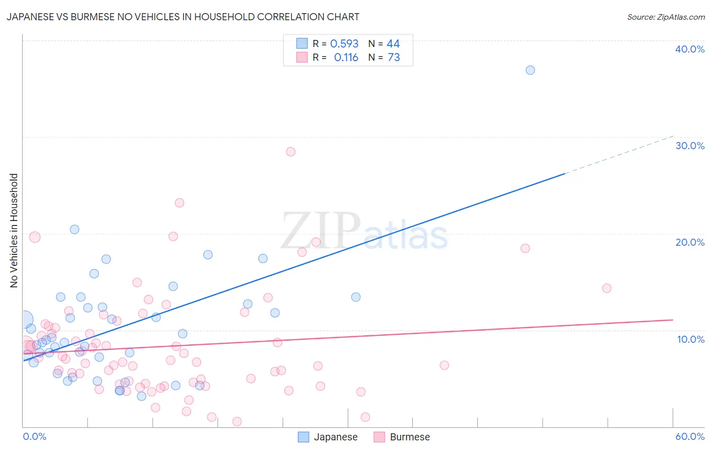 Japanese vs Burmese No Vehicles in Household