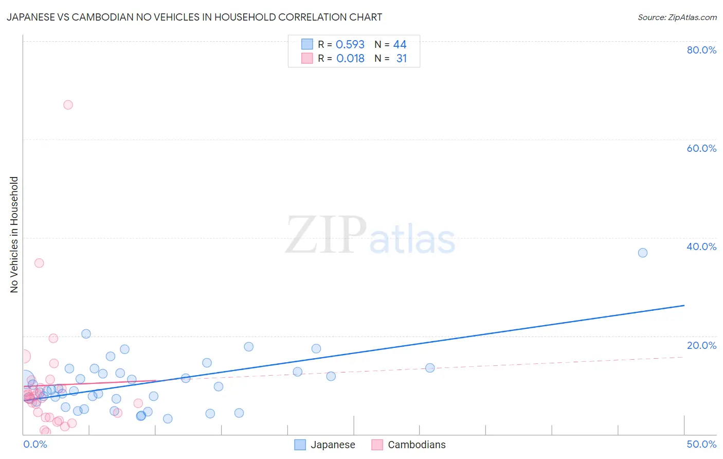 Japanese vs Cambodian No Vehicles in Household