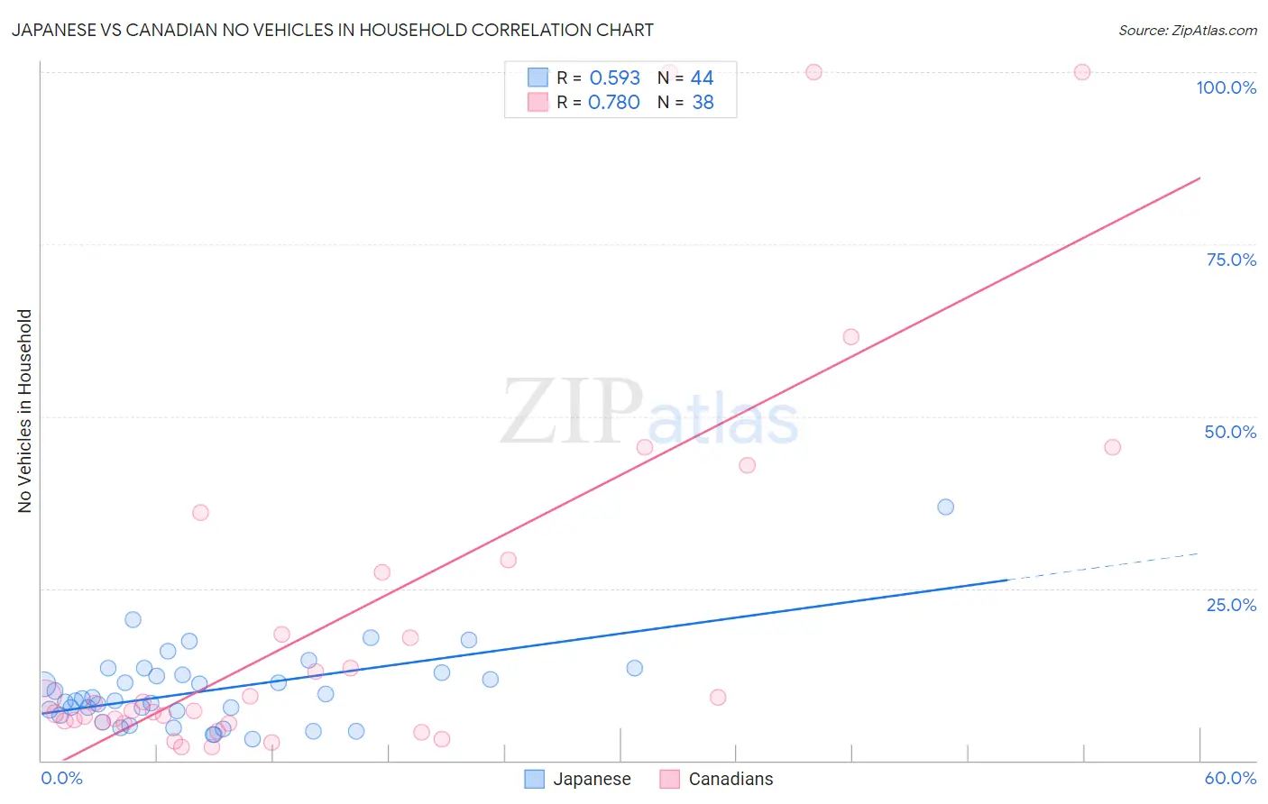 Japanese vs Canadian No Vehicles in Household