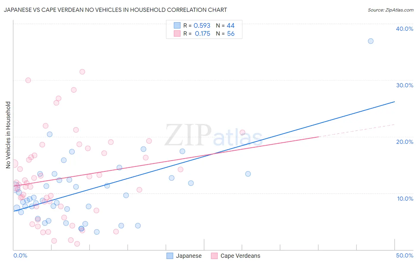 Japanese vs Cape Verdean No Vehicles in Household