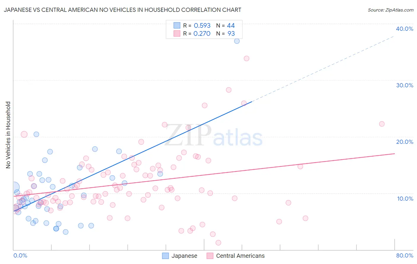 Japanese vs Central American No Vehicles in Household