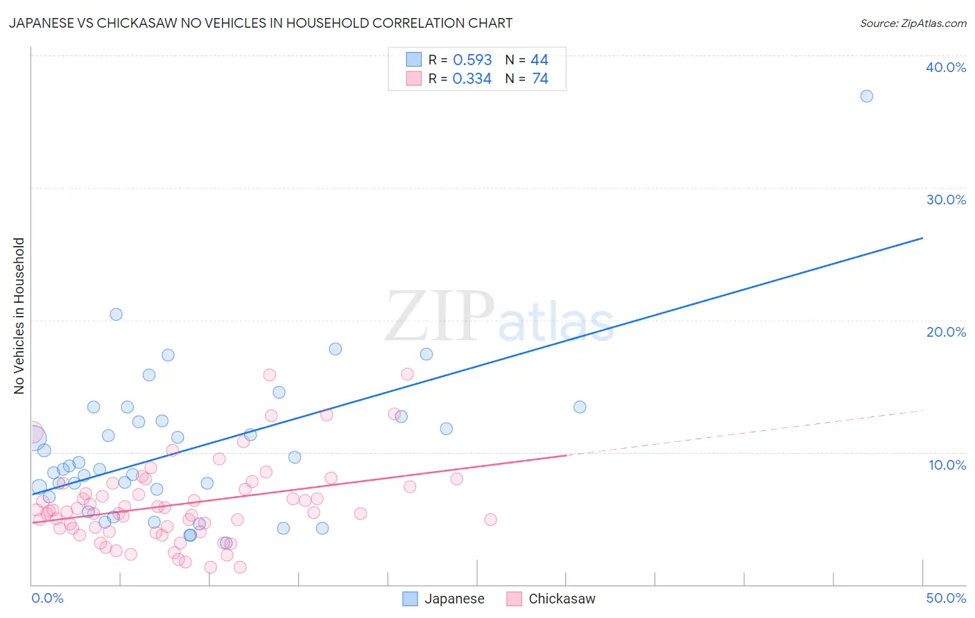 Japanese vs Chickasaw No Vehicles in Household
