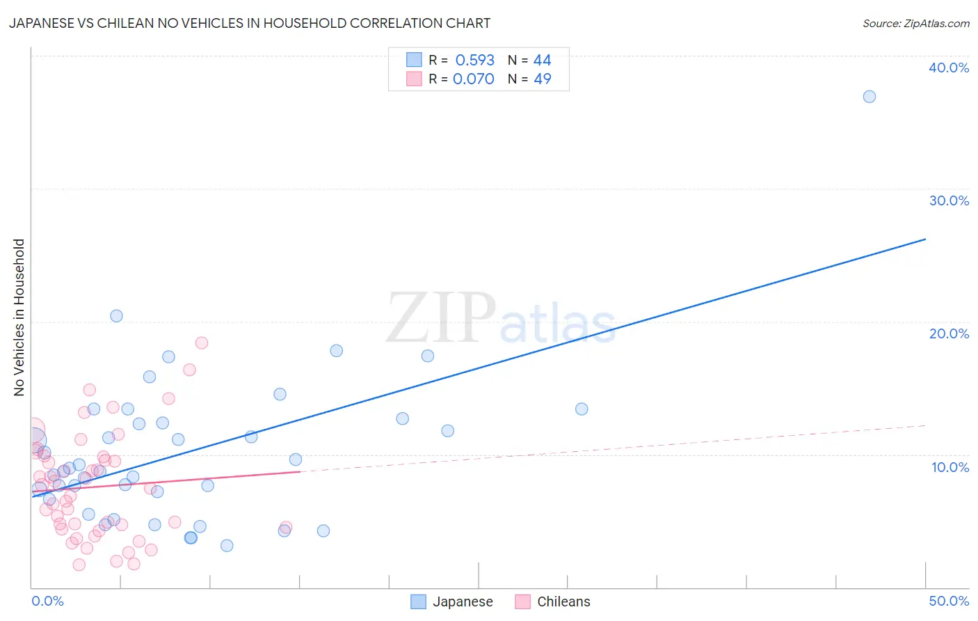 Japanese vs Chilean No Vehicles in Household