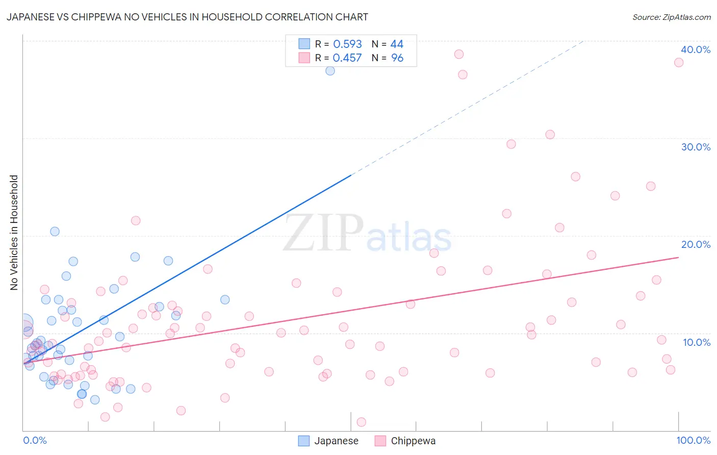 Japanese vs Chippewa No Vehicles in Household