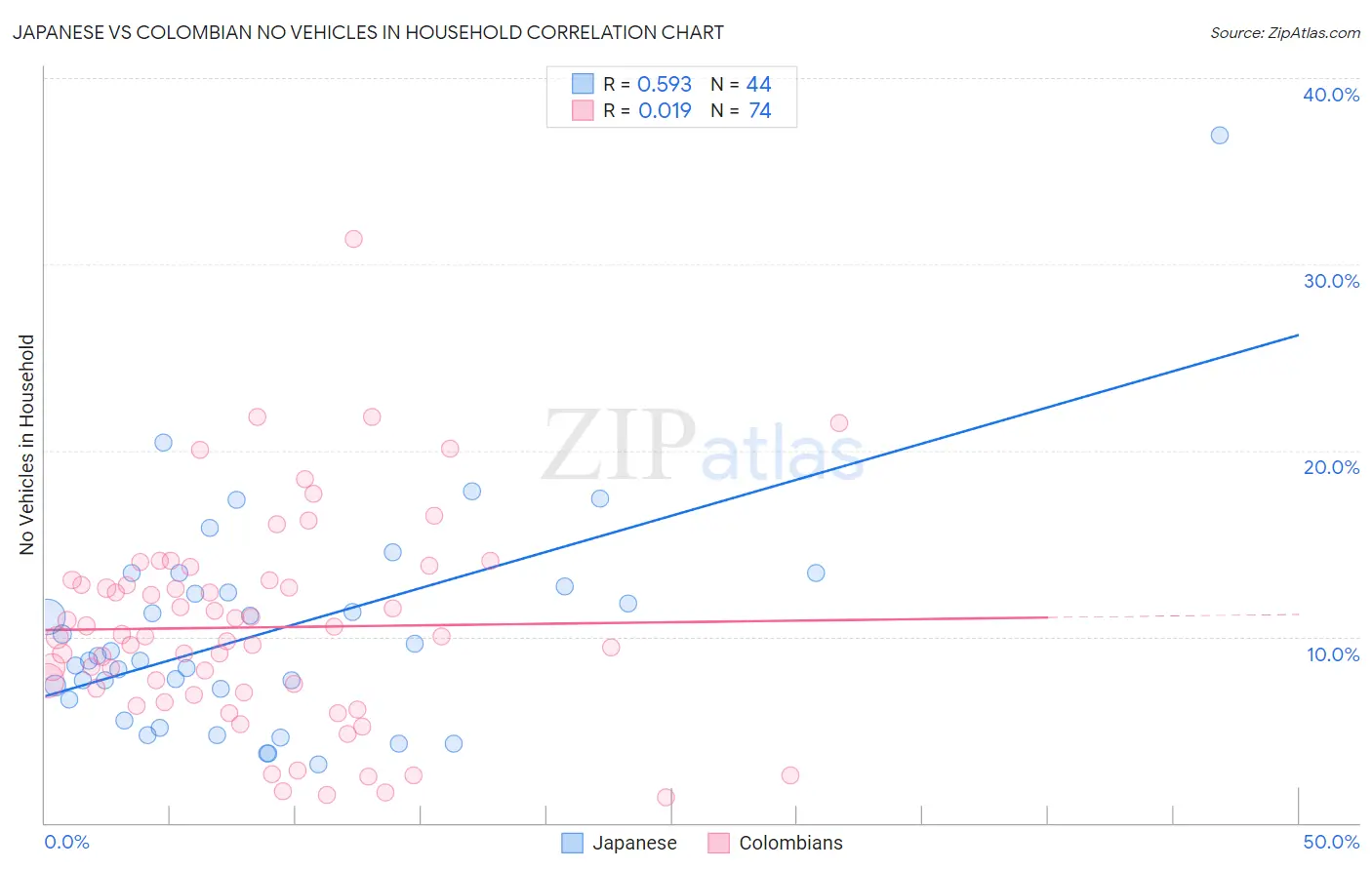 Japanese vs Colombian No Vehicles in Household