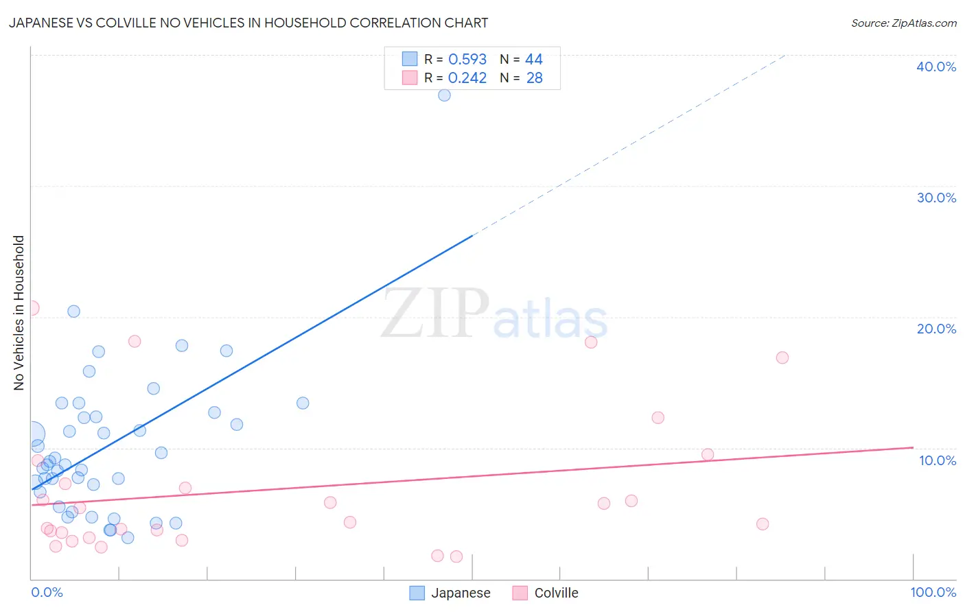 Japanese vs Colville No Vehicles in Household