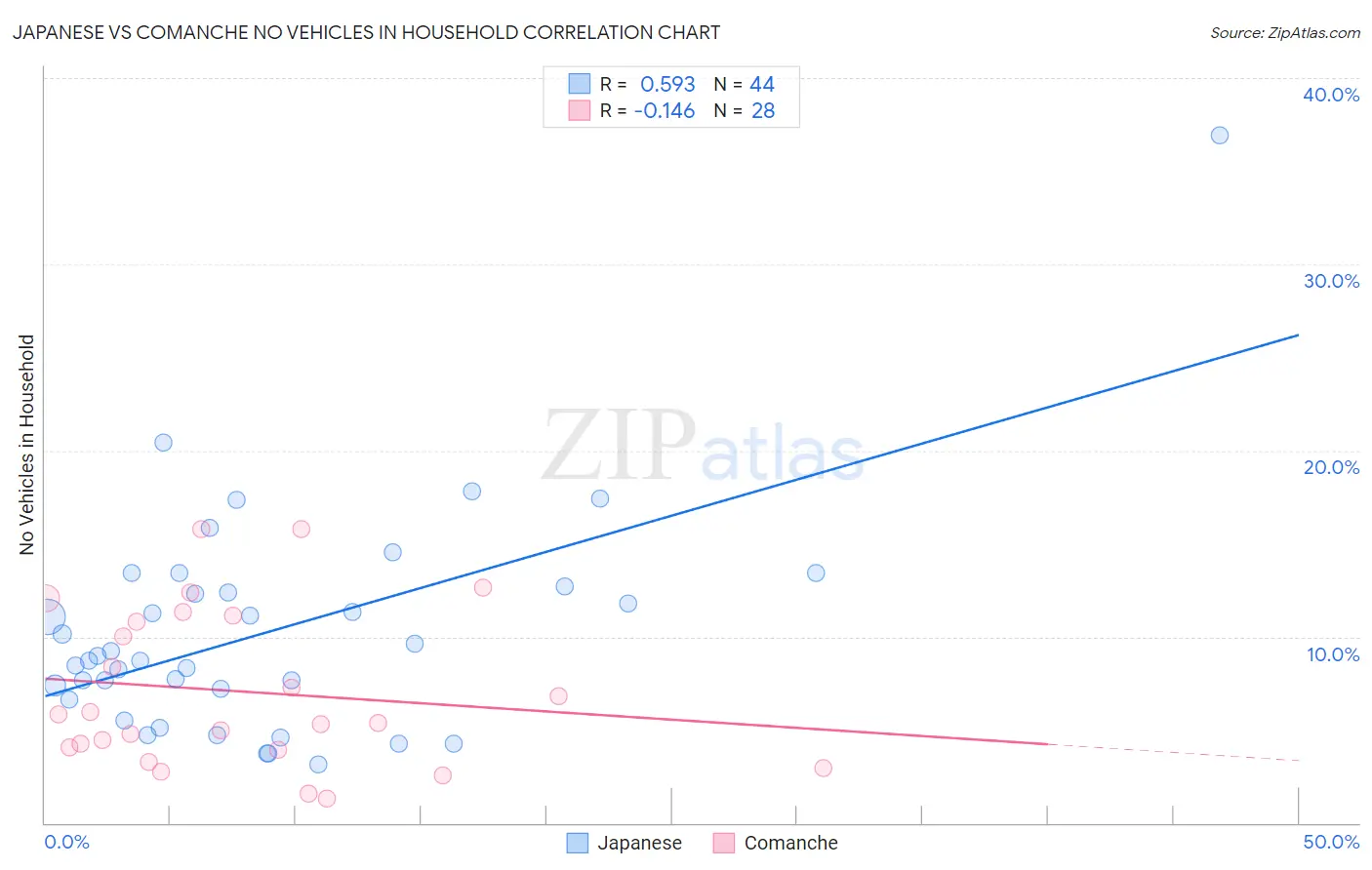 Japanese vs Comanche No Vehicles in Household