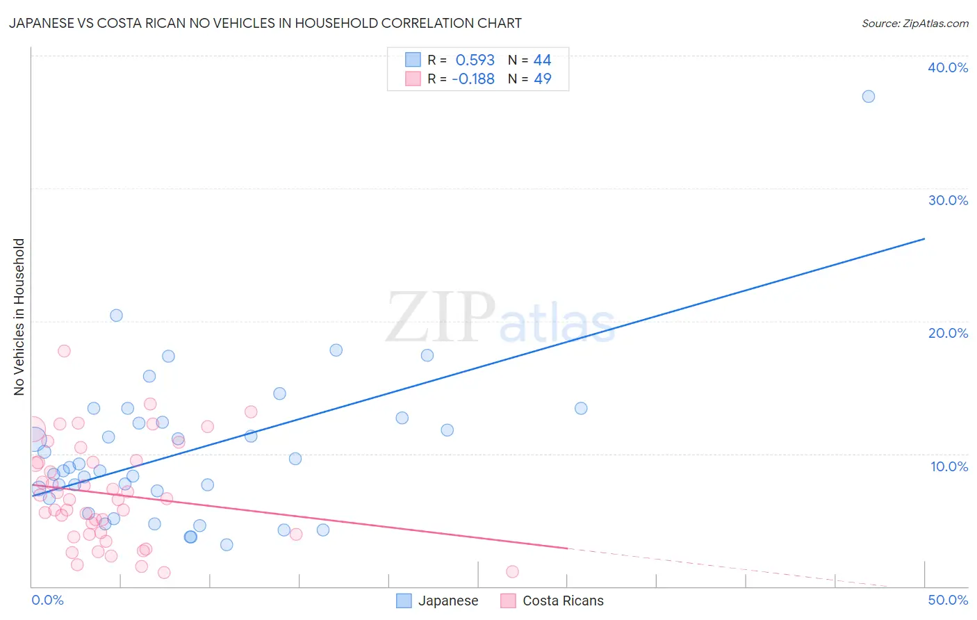 Japanese vs Costa Rican No Vehicles in Household