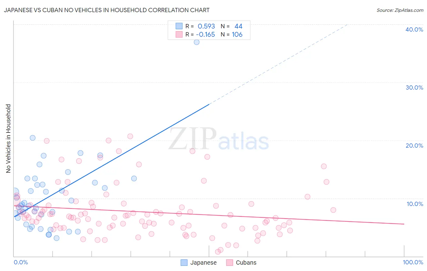 Japanese vs Cuban No Vehicles in Household