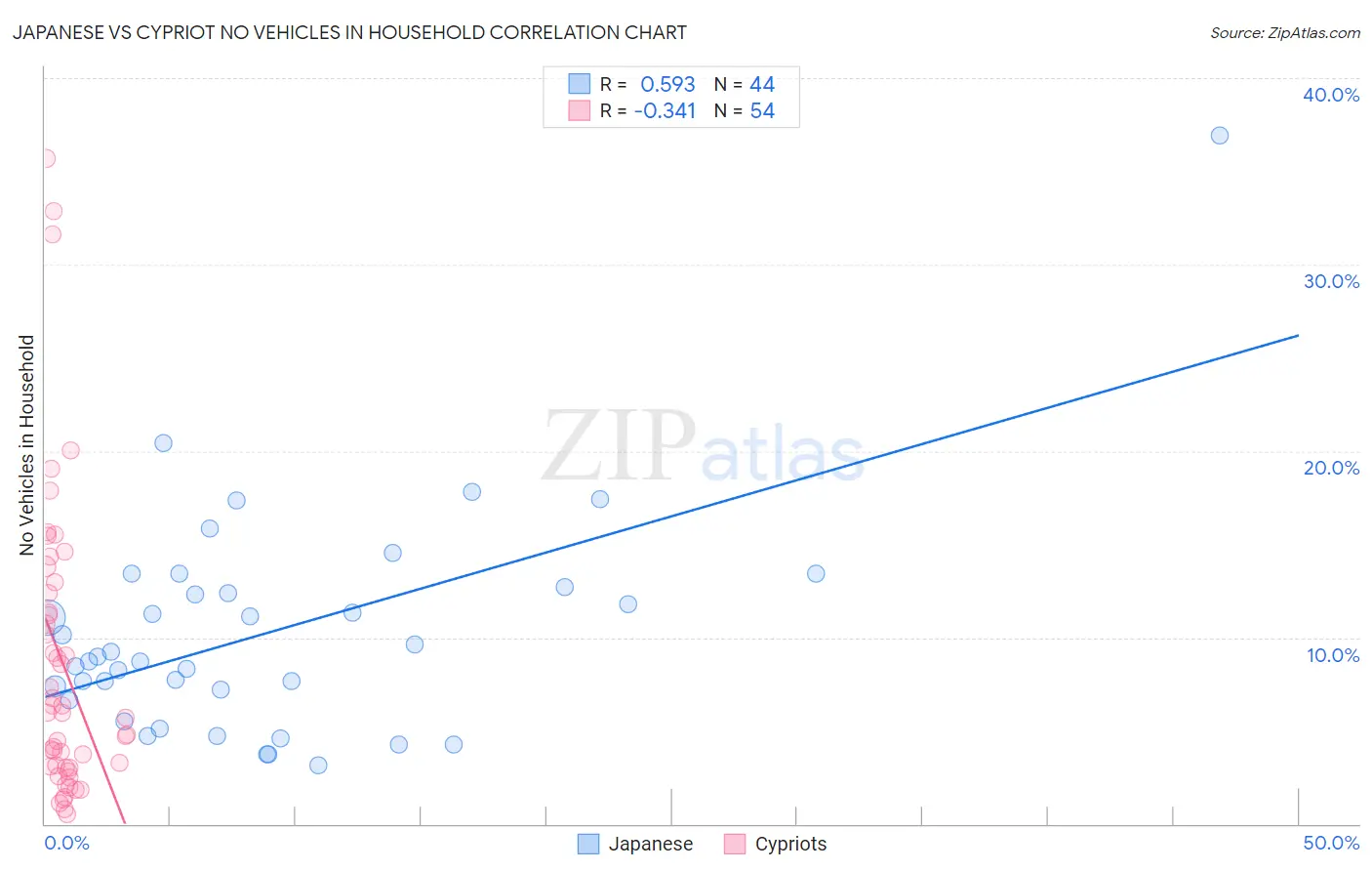 Japanese vs Cypriot No Vehicles in Household