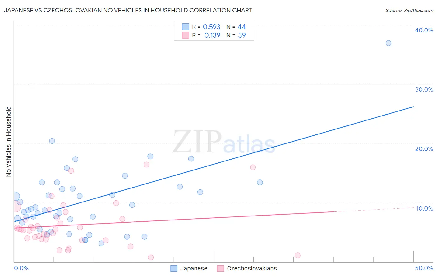 Japanese vs Czechoslovakian No Vehicles in Household