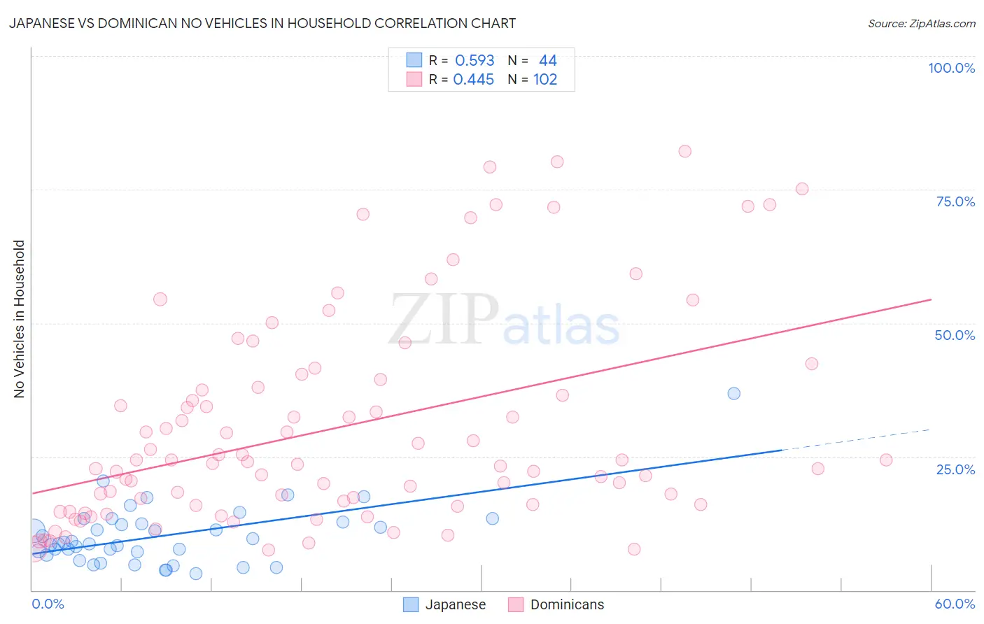 Japanese vs Dominican No Vehicles in Household
