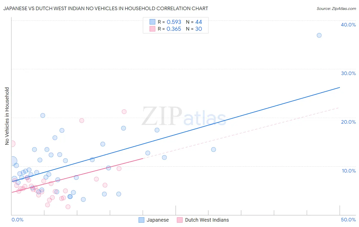Japanese vs Dutch West Indian No Vehicles in Household