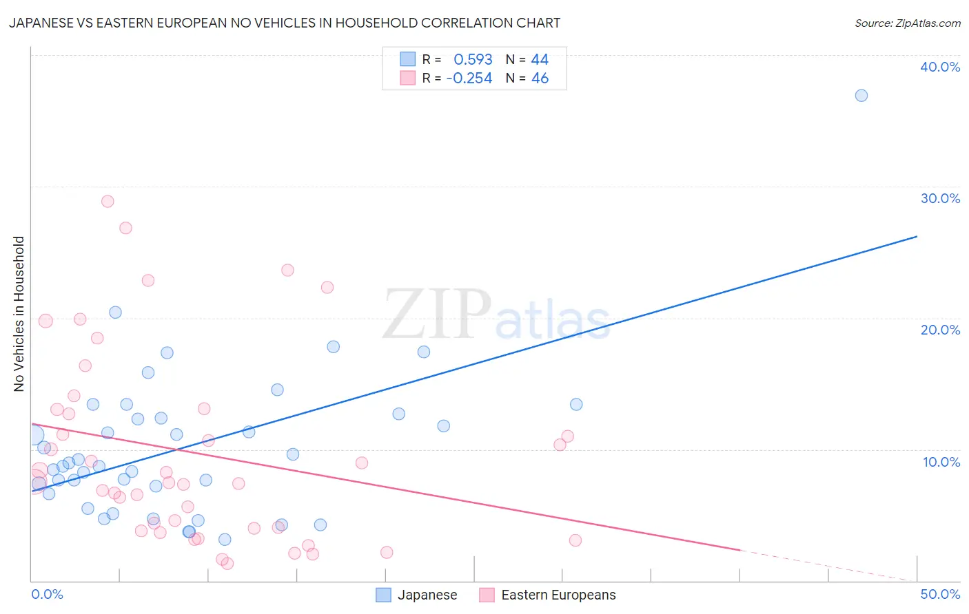 Japanese vs Eastern European No Vehicles in Household
