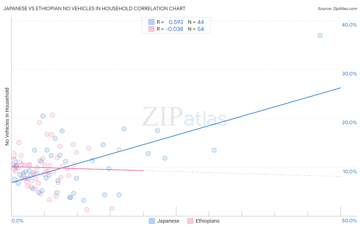 Japanese vs Ethiopian No Vehicles in Household