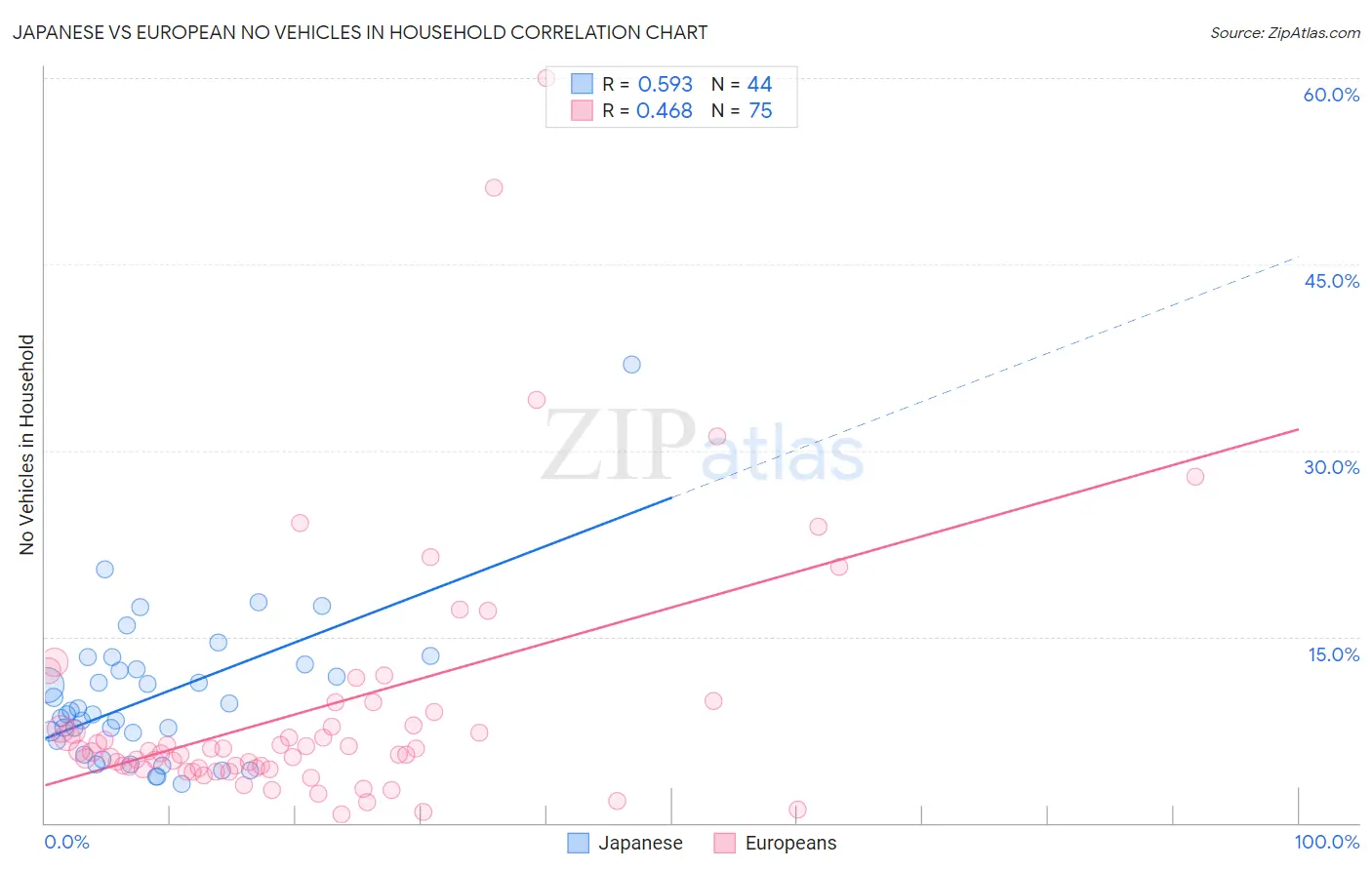 Japanese vs European No Vehicles in Household