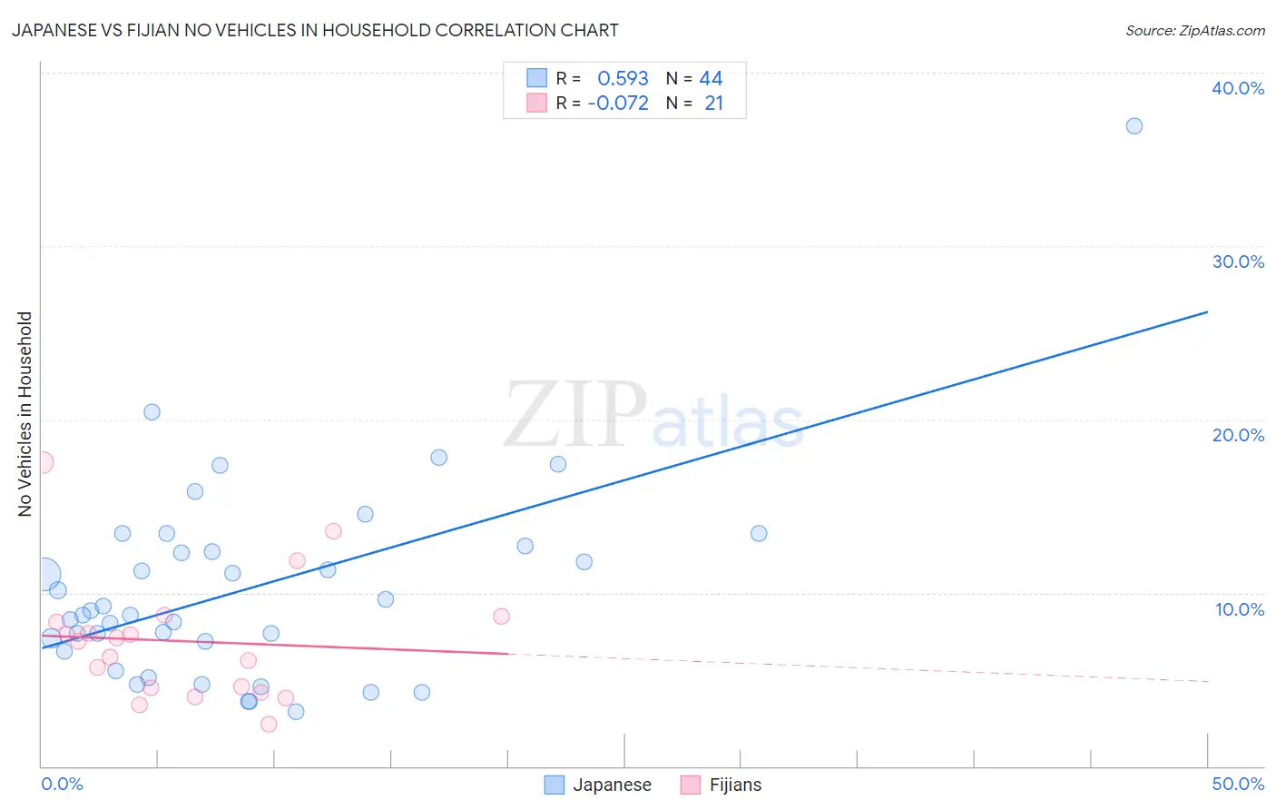 Japanese vs Fijian No Vehicles in Household