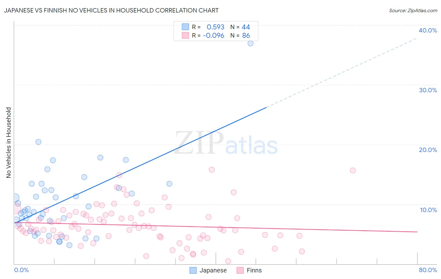 Japanese vs Finnish No Vehicles in Household