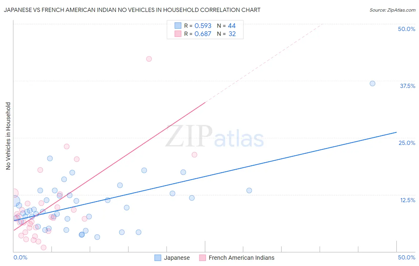Japanese vs French American Indian No Vehicles in Household