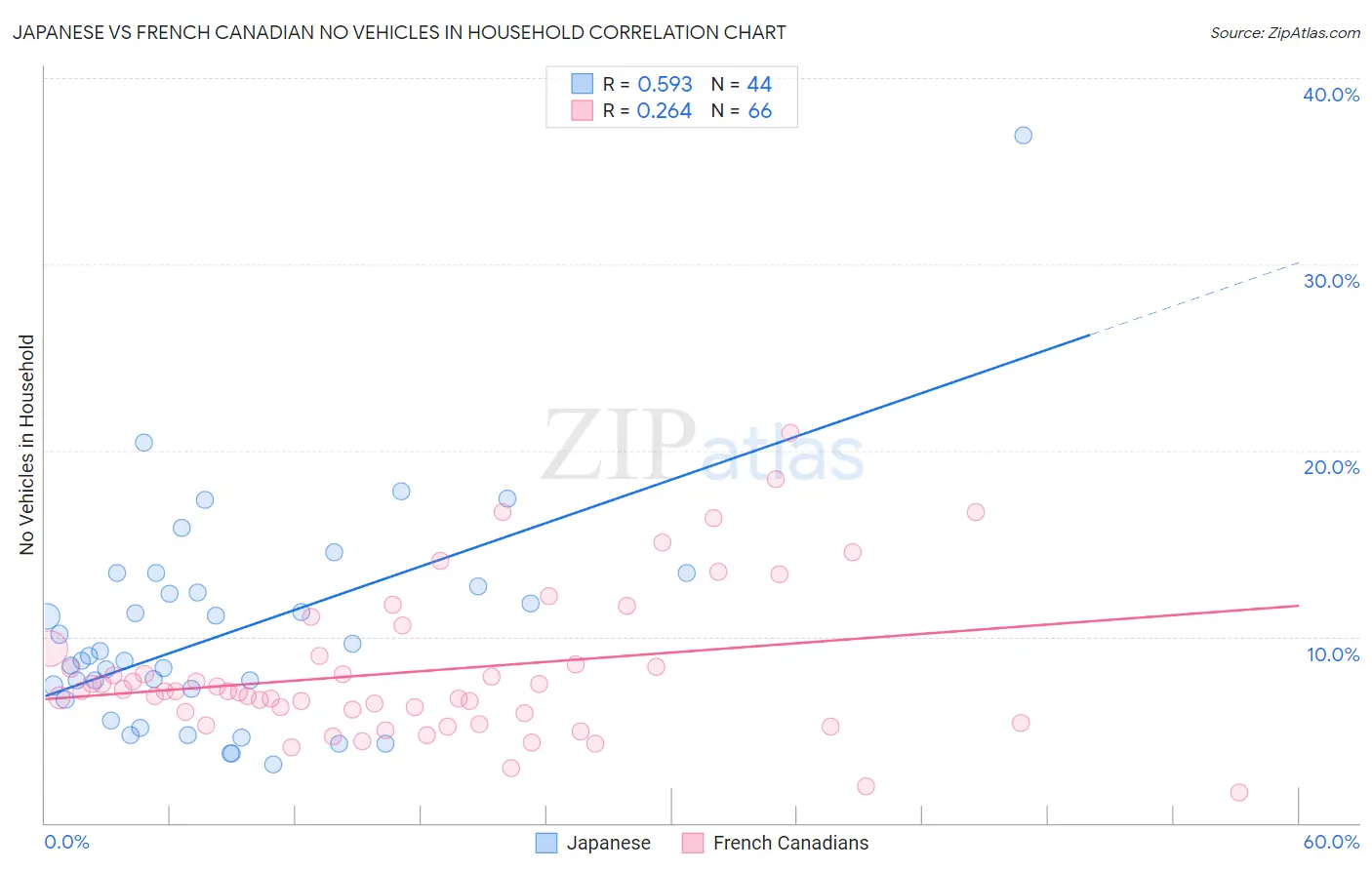 Japanese vs French Canadian No Vehicles in Household