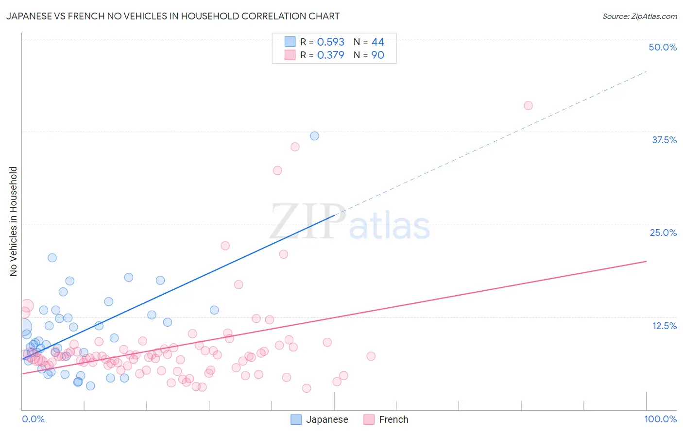 Japanese vs French No Vehicles in Household