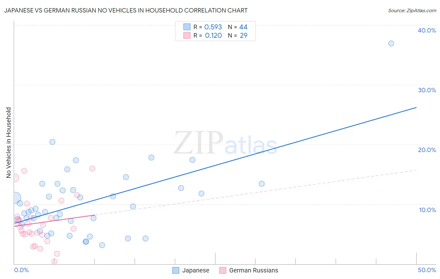 Japanese vs German Russian No Vehicles in Household