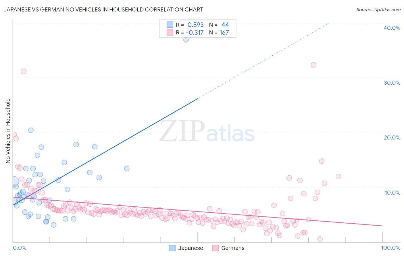 Japanese vs German No Vehicles in Household