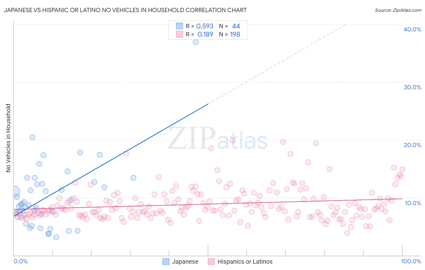Japanese vs Hispanic or Latino No Vehicles in Household