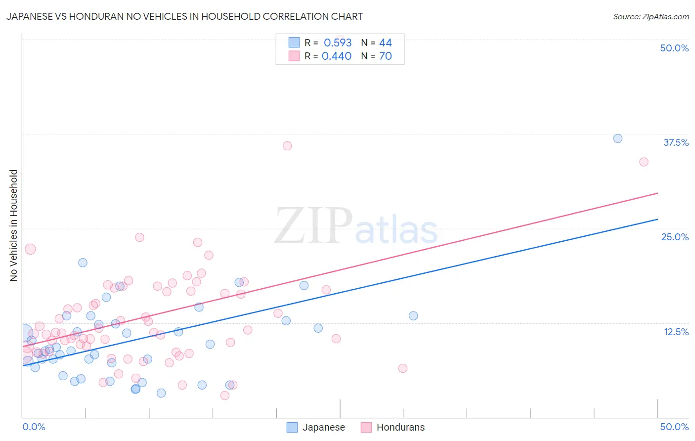 Japanese vs Honduran No Vehicles in Household