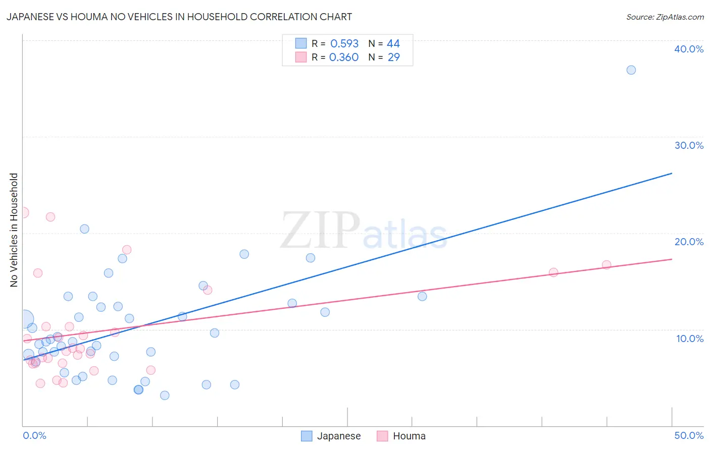 Japanese vs Houma No Vehicles in Household