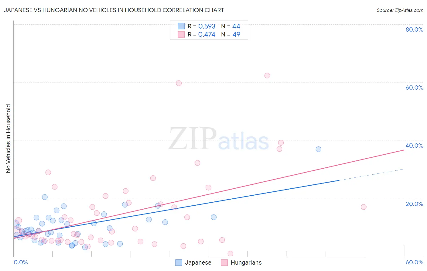 Japanese vs Hungarian No Vehicles in Household