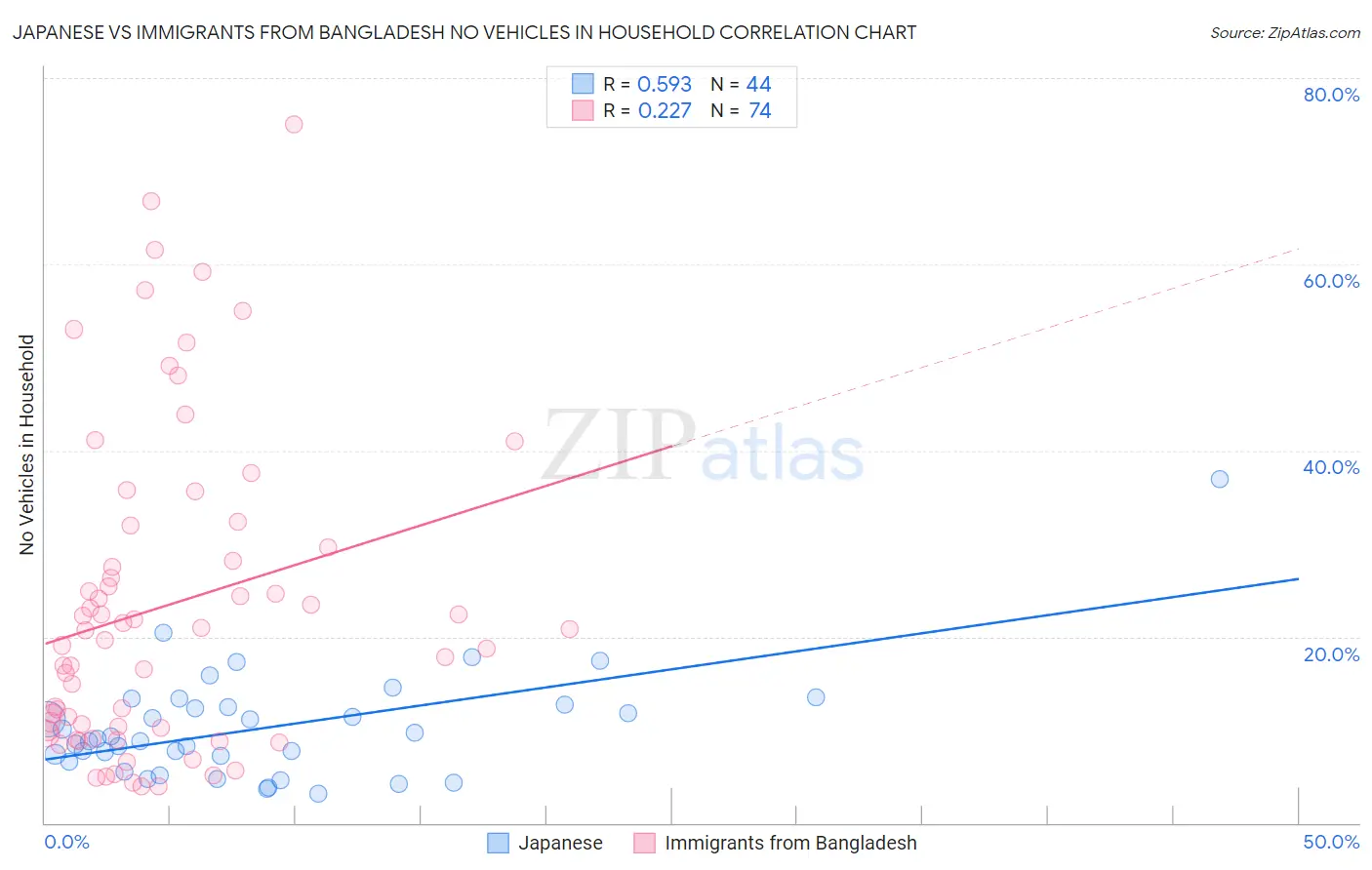 Japanese vs Immigrants from Bangladesh No Vehicles in Household