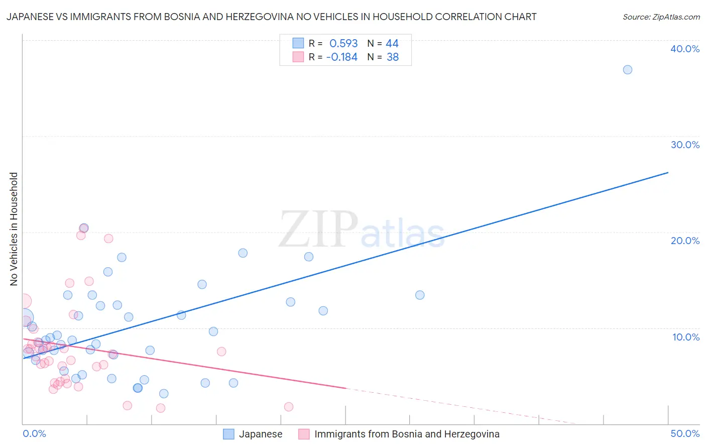 Japanese vs Immigrants from Bosnia and Herzegovina No Vehicles in Household