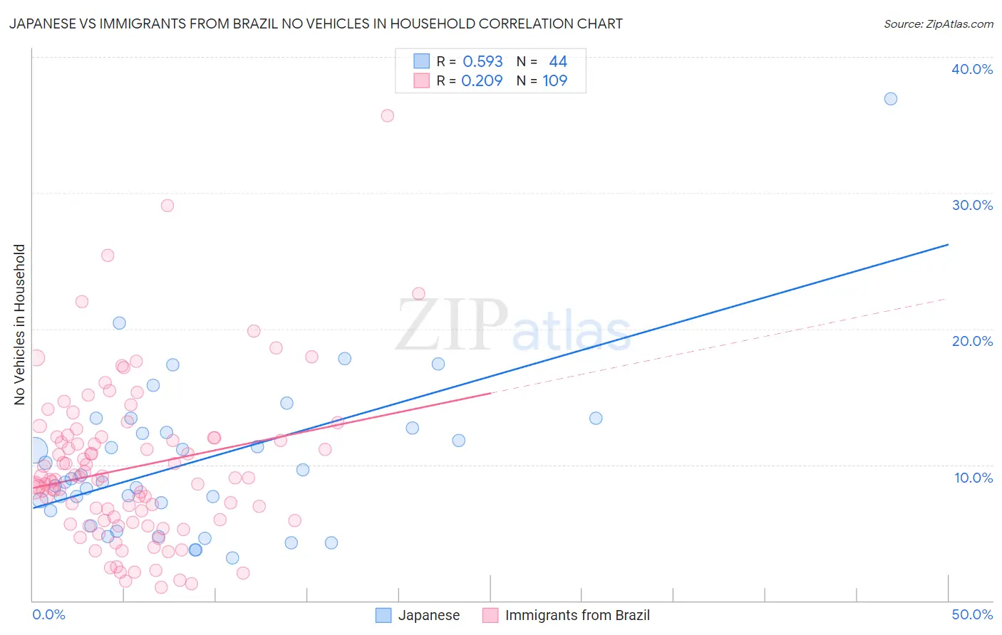 Japanese vs Immigrants from Brazil No Vehicles in Household