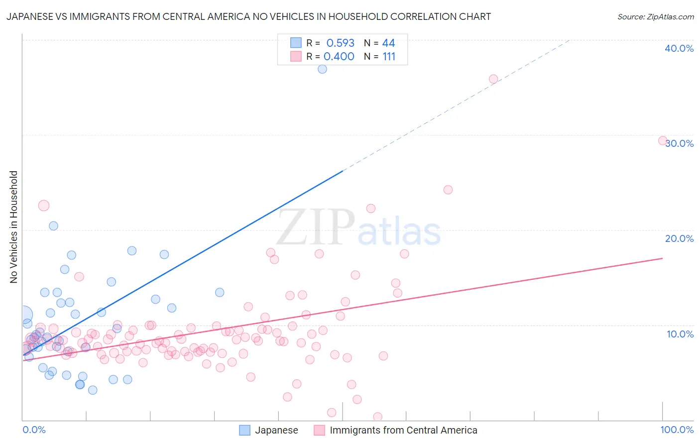 Japanese vs Immigrants from Central America No Vehicles in Household