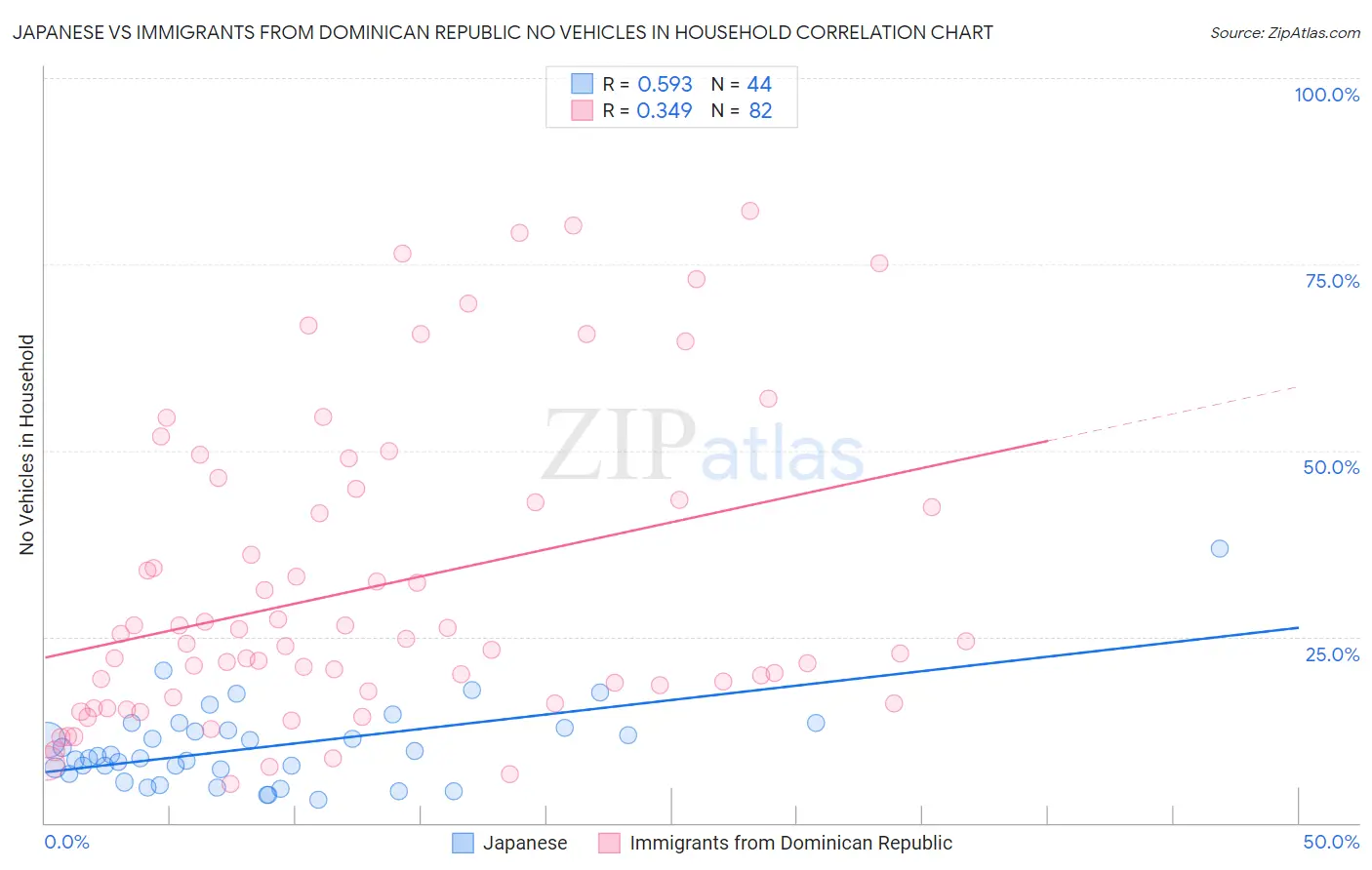 Japanese vs Immigrants from Dominican Republic No Vehicles in Household