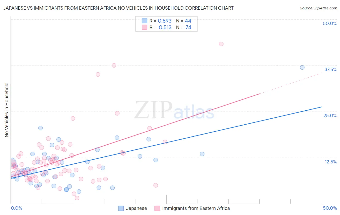 Japanese vs Immigrants from Eastern Africa No Vehicles in Household