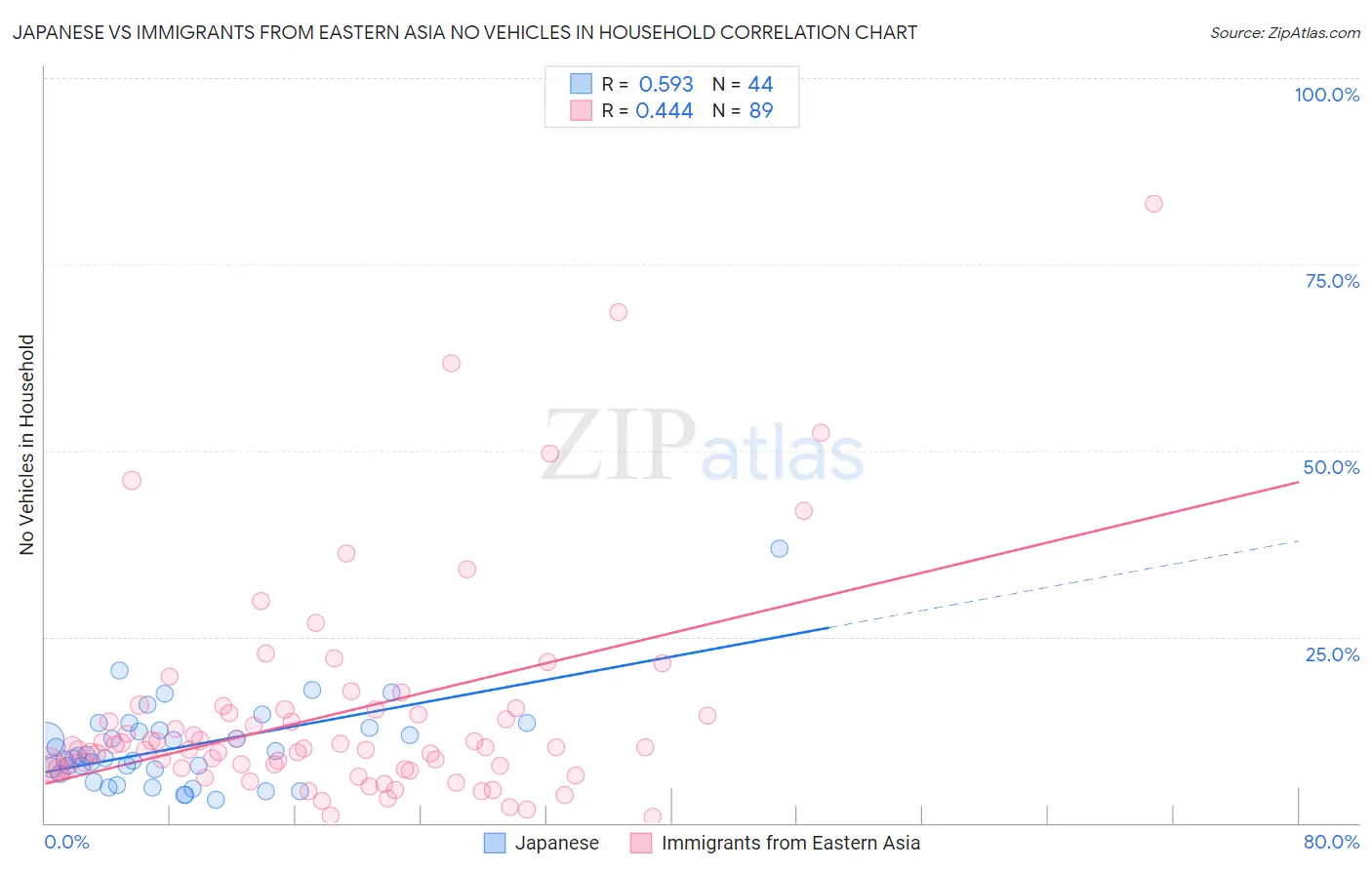 Japanese vs Immigrants from Eastern Asia No Vehicles in Household