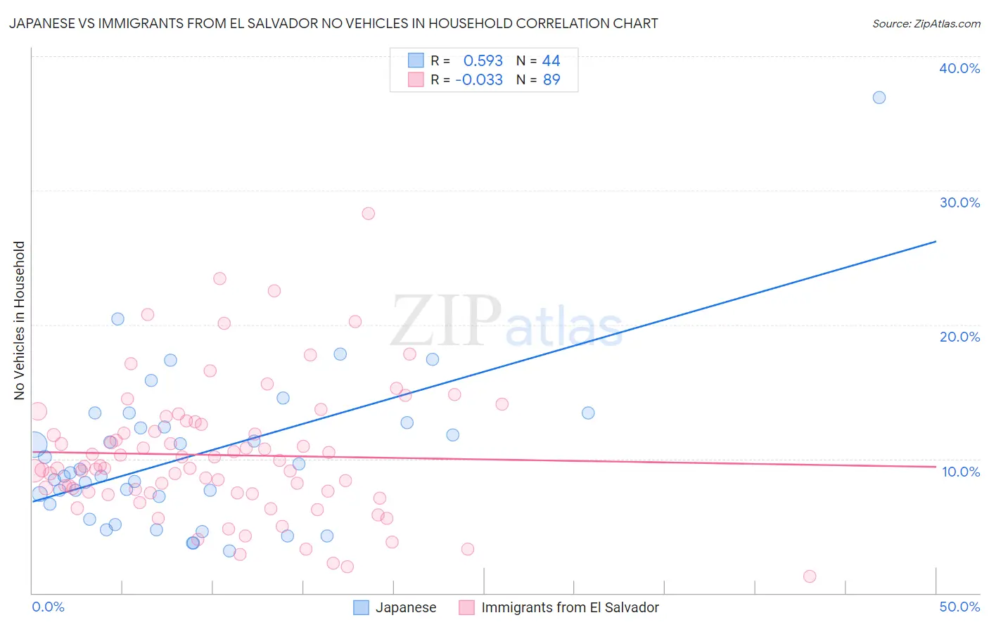 Japanese vs Immigrants from El Salvador No Vehicles in Household