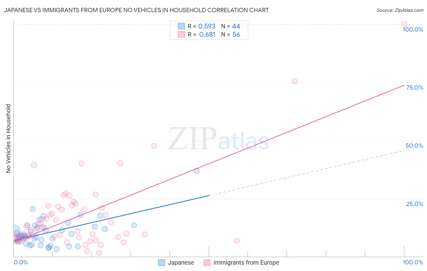 Japanese vs Immigrants from Europe No Vehicles in Household