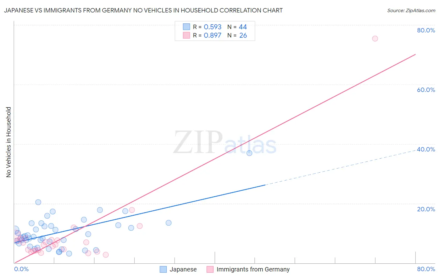 Japanese vs Immigrants from Germany No Vehicles in Household