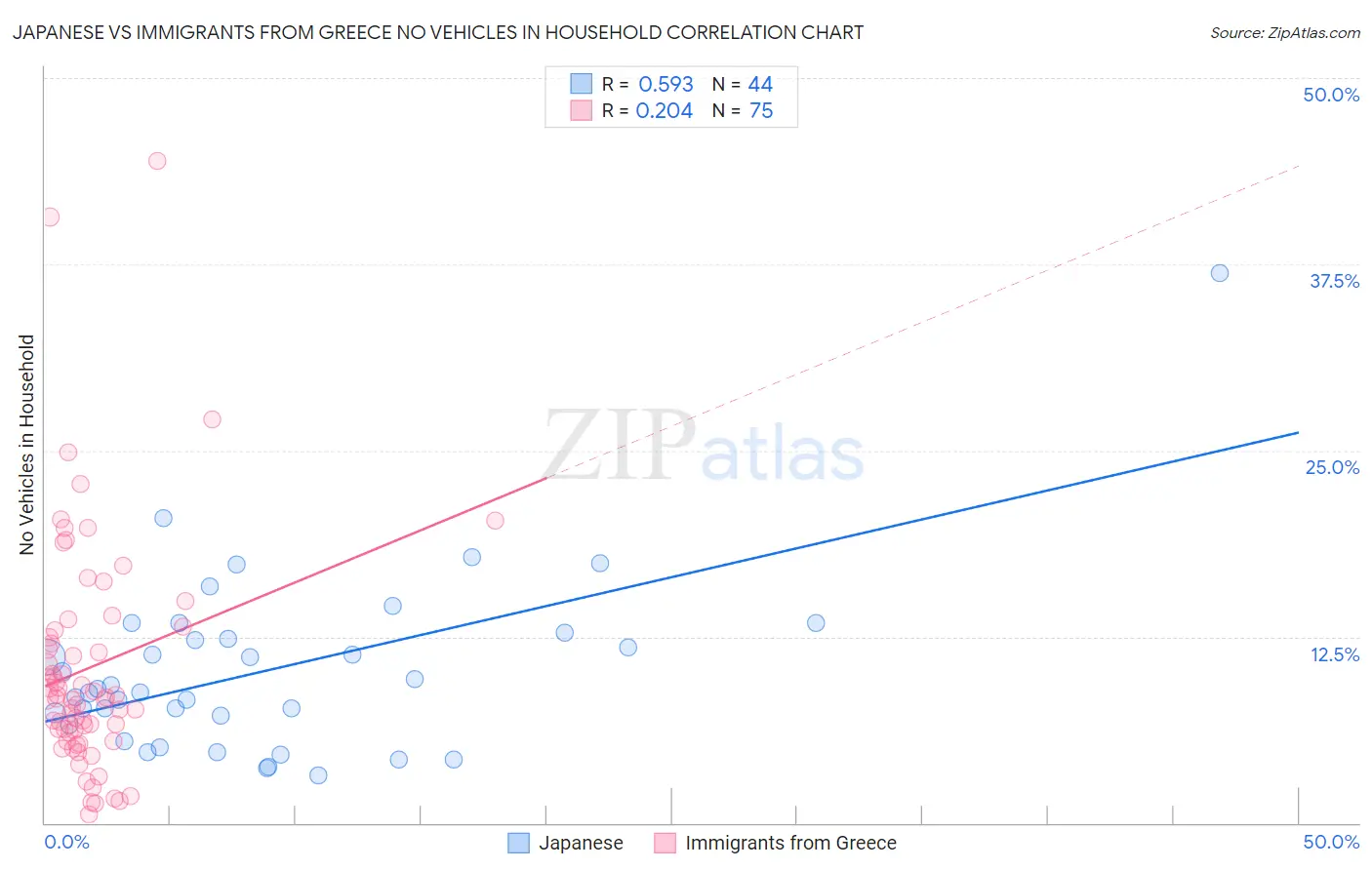 Japanese vs Immigrants from Greece No Vehicles in Household
