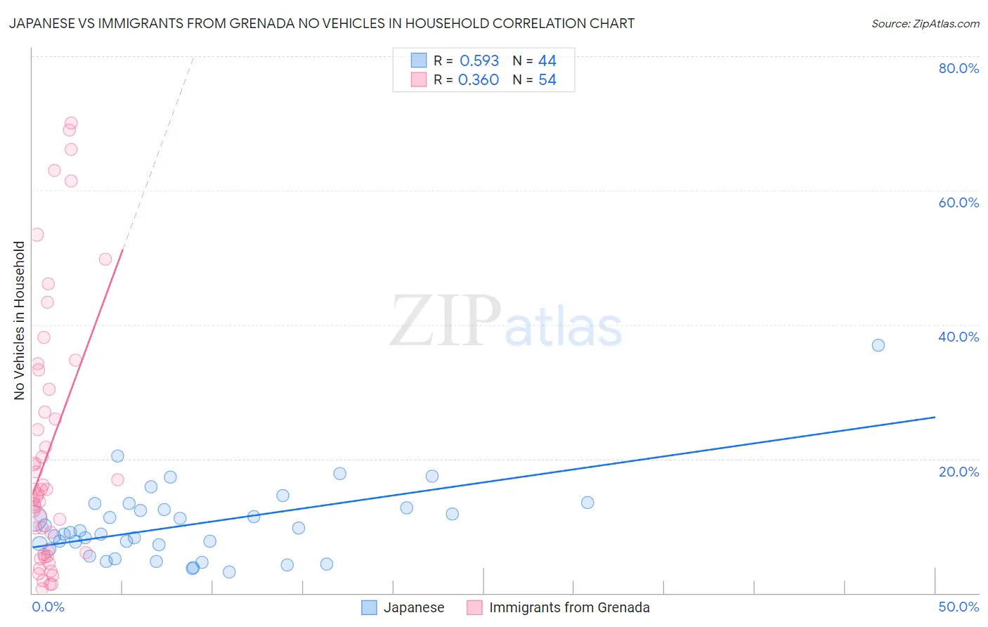 Japanese vs Immigrants from Grenada No Vehicles in Household