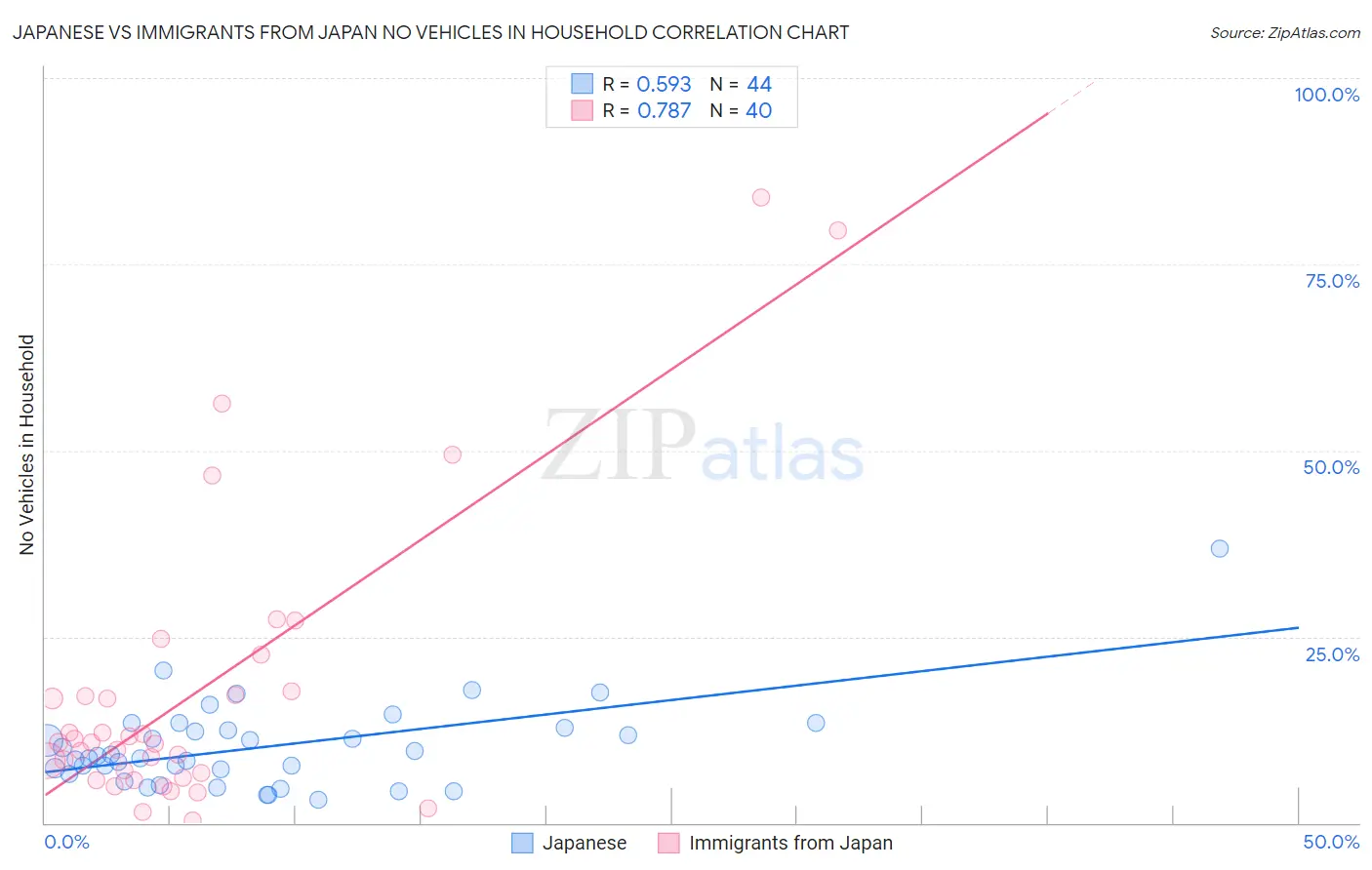 Japanese vs Immigrants from Japan No Vehicles in Household